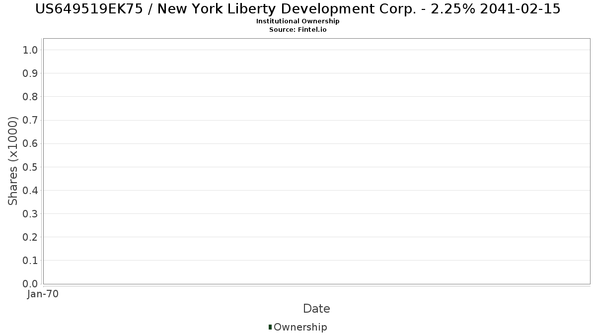 US649519EK75 / New York Liberty Development Corp. - 2.25% 2041-02-15 Institutional Ownership