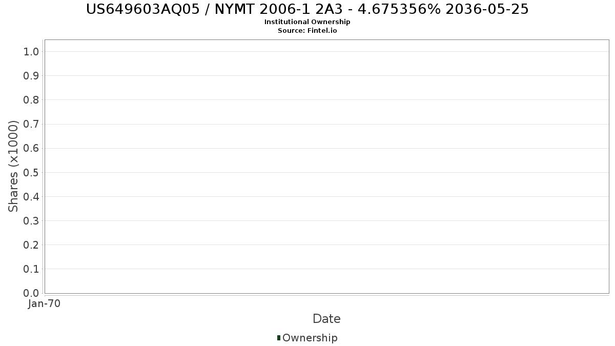 US649603AQ05 / NYMT 2006-1 2A3 - 4.675356% 2036-05-25 Institutional Ownership