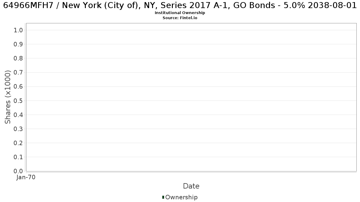 US64966MFH79 / New York (City of), NY, Series 2017 A-1, GO Bonds - 5.0% 2038-08-01 Institutional Ownership