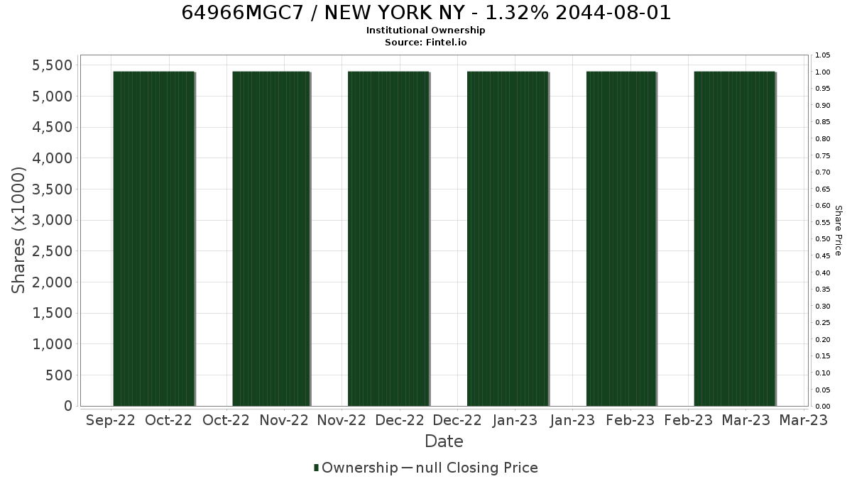 US64966MGC73 / NEW YORK NY - 1.32% 2044-08-01 Institutional Ownership