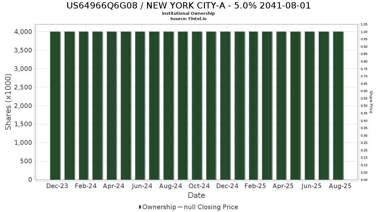 US64966Q6G08 / NEW YORK CITY-A - 5.0% 2041-08-01 Institutional Ownership