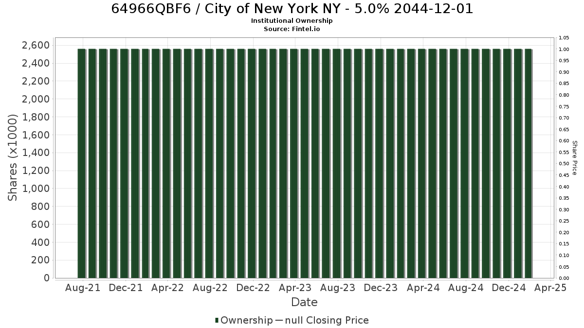US64966QBF63 / City of New York NY - 5.0% 2044-12-01 Institutional Ownership