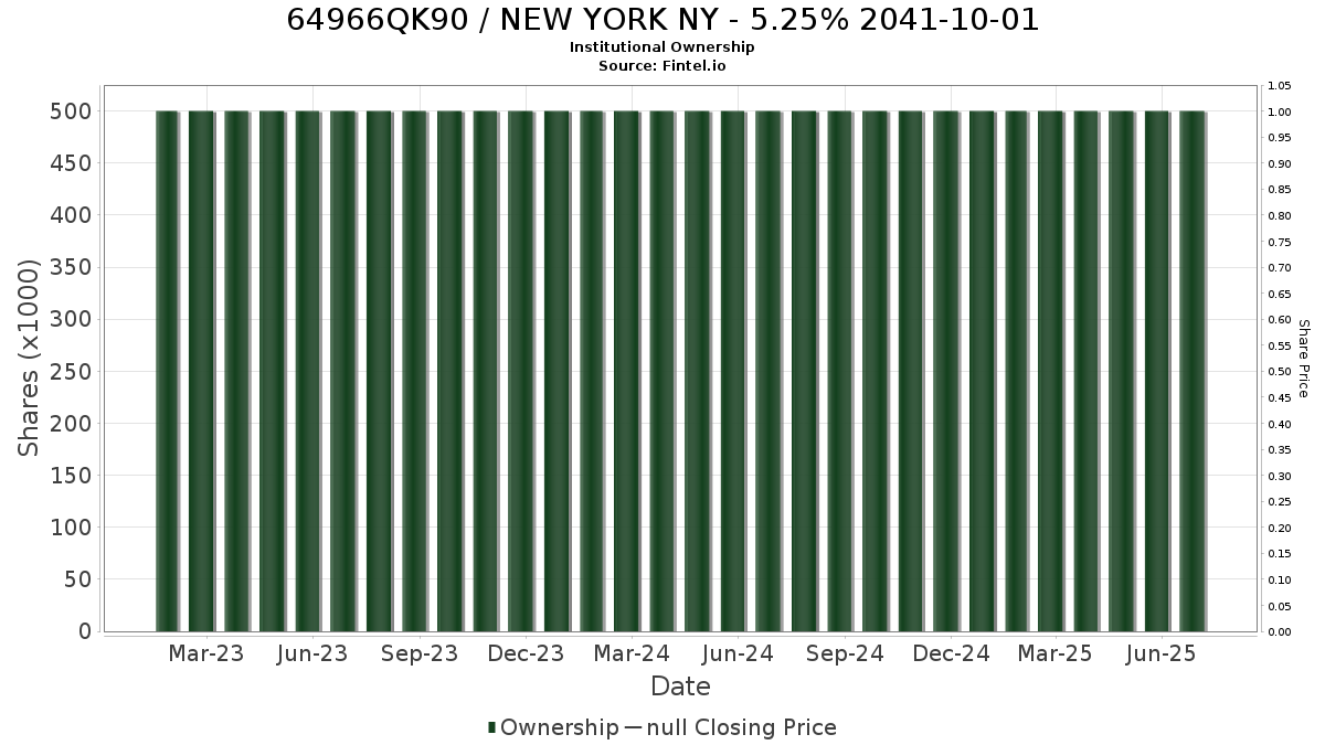 US64966QK901 / NEW YORK NY - 5.25% 2041-10-01 Institutional Ownership