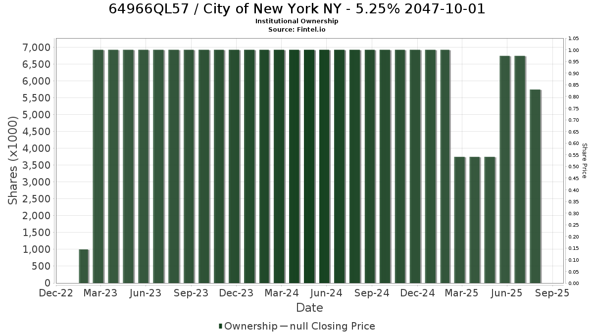 US64966QL578 / City of New York NY - 5.25% 2047-10-01 Institutional Ownership