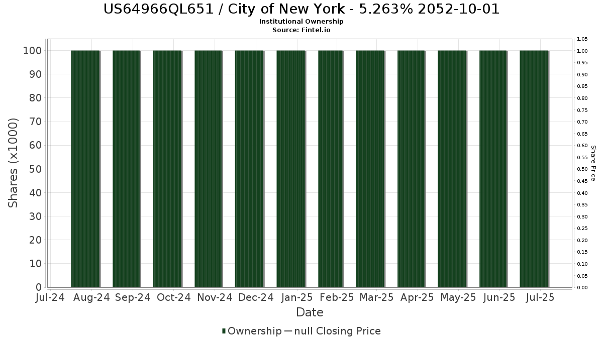 US64966QL651 / City of New York - 5.263% 2052-10-01 Institutional Ownership