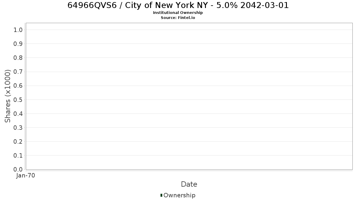 US64966QVS64 / City of New York NY - 5.0% 2042-03-01 Institutional Ownership