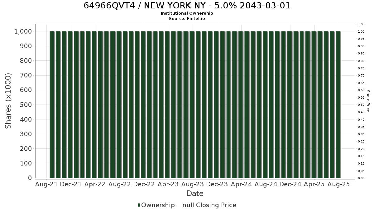 US64966QVT48 / NEW YORK NY - 5.0% 2043-03-01 Institutional Ownership