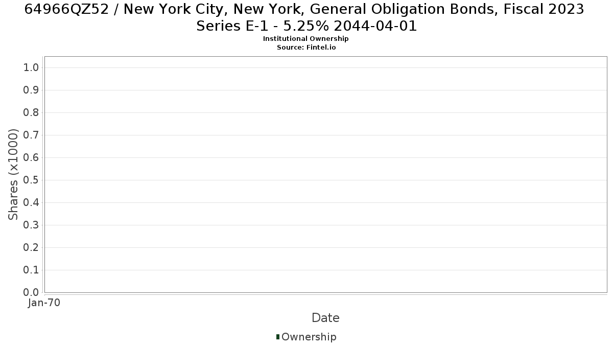 US64966QZ529 / New York City, New York, General Obligation Bonds, Fiscal 2023 Series E-1 - 5.25% 2044-04-01 Institutional Ownership