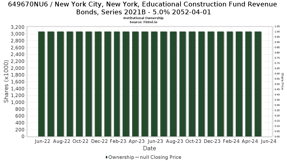 US649670NU69 / New York City, New York, Educational Construction Fund Revenue Bonds, Series 2021B - 5.0% 2052-04-01 Institutional Ownership