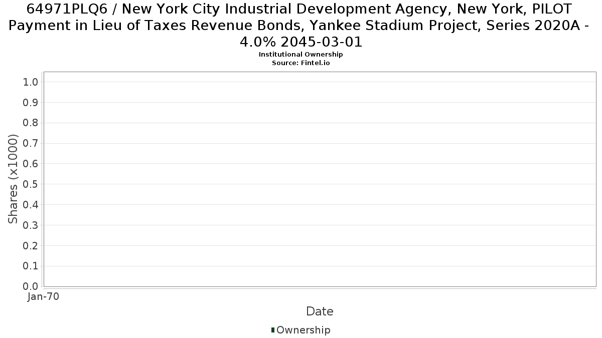 US64971PLQ62 / New York City Industrial Development Agency, New York, PILOT Payment in Lieu of Taxes Revenue Bonds, Yankee Stadium Project, Series 2020A - 4.0% 2045-03-01 Institutional Ownership