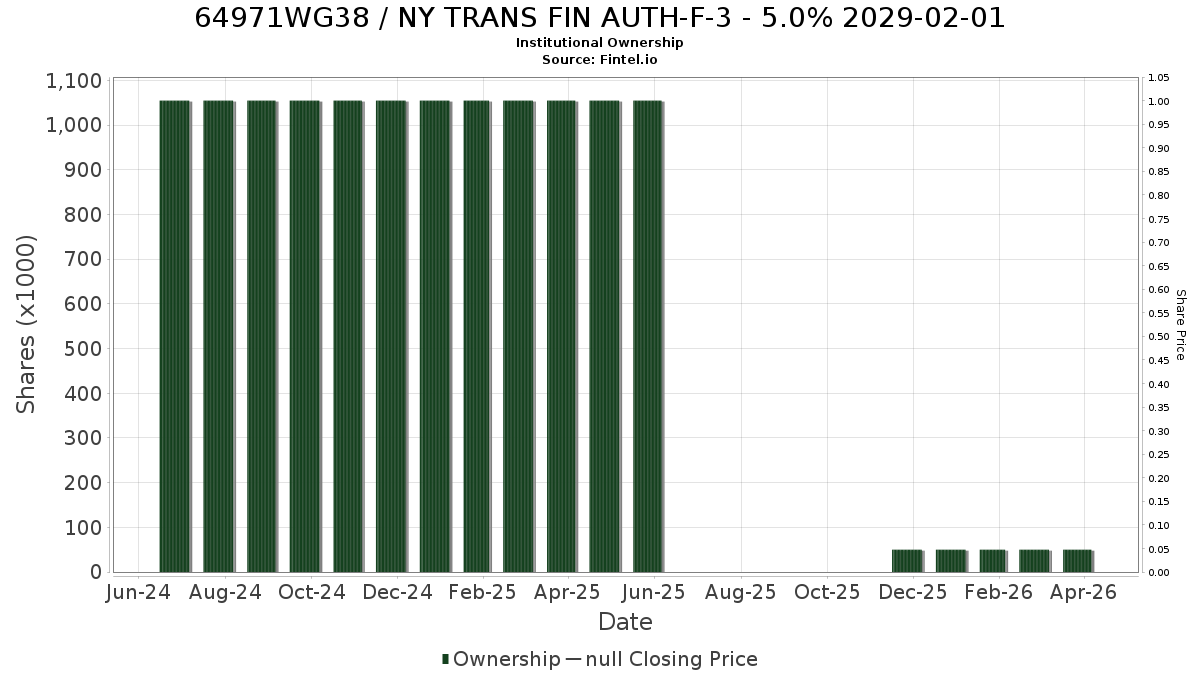 US64971WG386 / NY TRANS FIN AUTH-F-3 - 5.0% 2029-02-01 Institutional Ownership