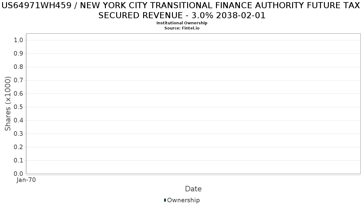 US64971WH459 / NEW YORK CITY TRANSITIONAL FINANCE AUTHORITY FUTURE TAX SECURED REVENUE - 3.0% 2038-02-01 Institutional Ownership
