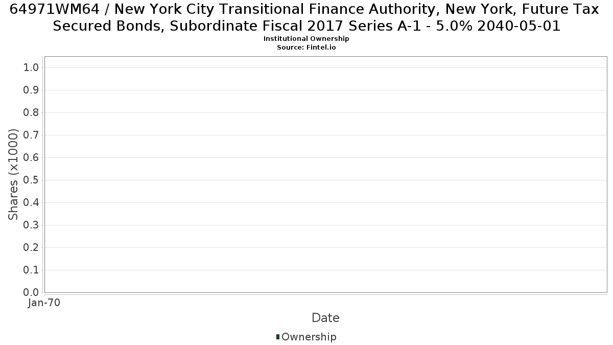 US64971WM640 / New York City Transitional Finance Authority, New York, Future Tax Secured Bonds, Subordinate Fiscal 2017 Series A-1 - 5.0% 2040-05-01 Institutional Ownership