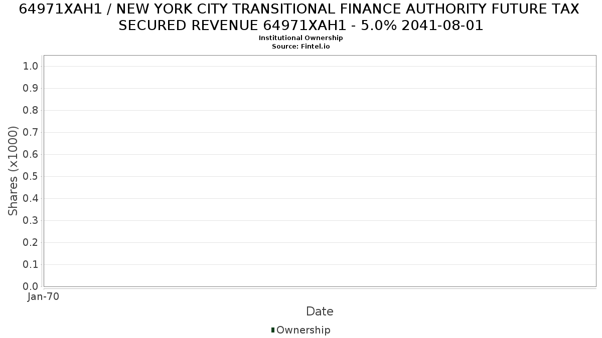 US64971XAH17 / NEW YORK CITY TRANSITIONAL FINANCE AUTHORITY FUTURE TAX SECURED REVENUE 64971XAH1 - 5.0% 2041-08-01 Institutional Ownership