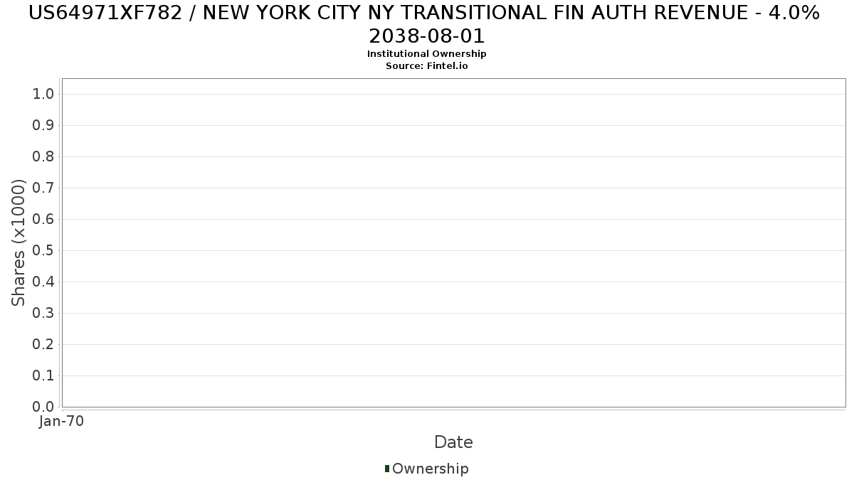 US64971XF782 / NEW YORK CITY NY TRANSITIONAL FIN AUTH REVENUE - 4.0% 2038-08-01 Institutional Ownership