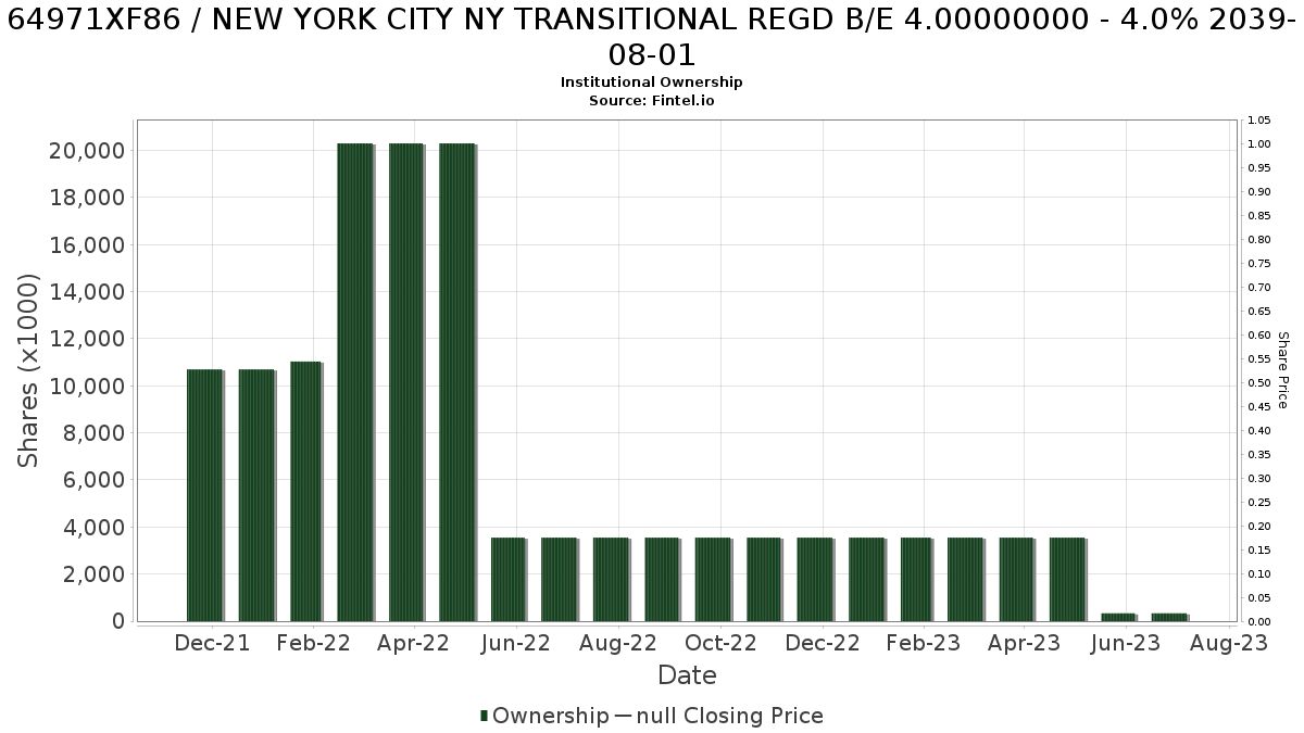 US64971XF865 / NEW YORK CITY NY TRANSITIONAL REGD B/E 4.00000000 - 4.0% 2039-08-01 Institutional Ownership