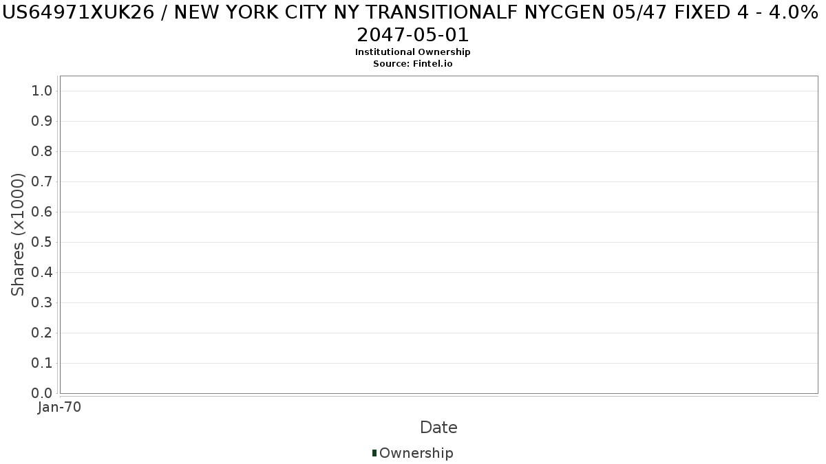 US64971XUK26 / NEW YORK CITY NY TRANSITIONALF NYCGEN 05/47 FIXED 4 - 4.0% 2047-05-01 Institutional Ownership