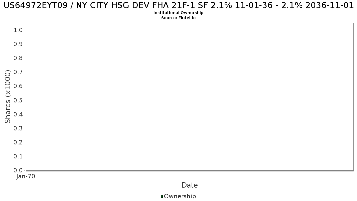 US64972EYT09 / NY CITY HSG DEV FHA 21F-1 SF 2.1% 11-01-36 - 2.1% 2036-11-01 Institutional Ownership