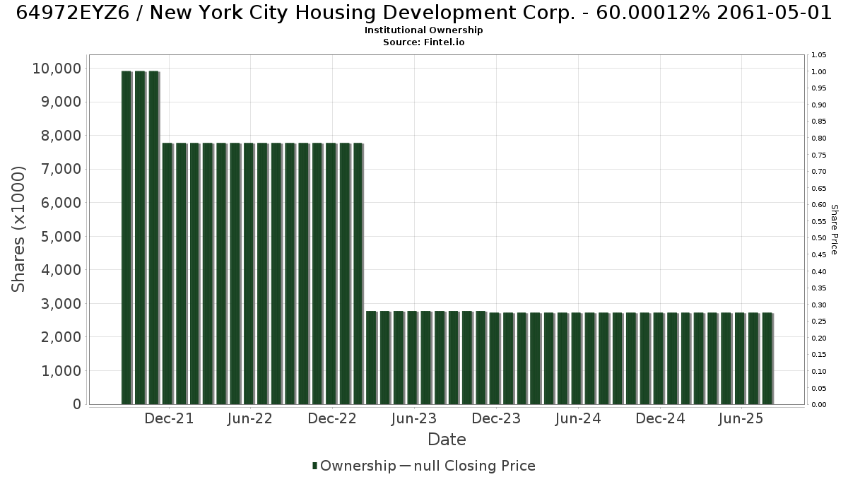 US64972EYZ68 / New York City Housing Development Corp. - 60.00012% 2061-05-01 Institutional Ownership