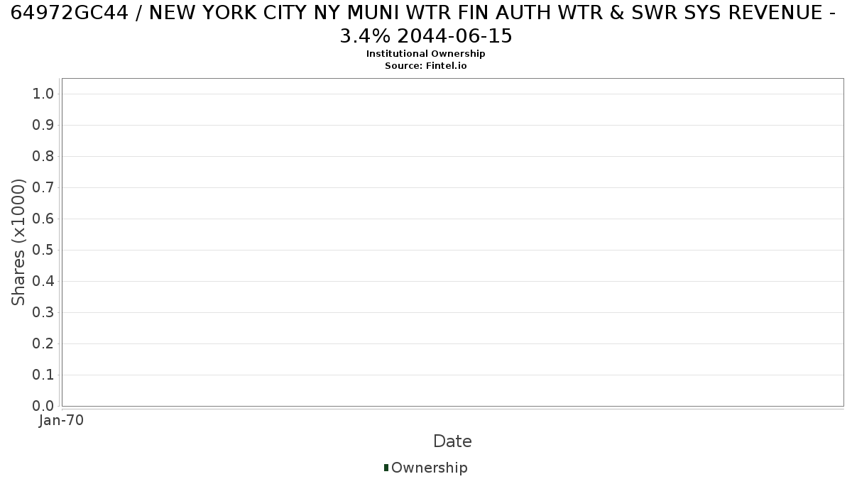 US64972GC444 / NEW YORK CITY NY MUNI WTR FIN AUTH WTR & SWR SYS REVENUE - 3.4% 2044-06-15 Institutional Ownership