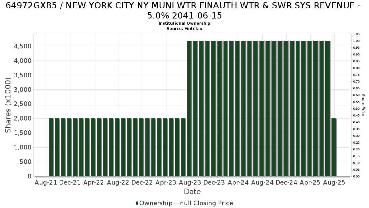 US64972GXB57 / NEW YORK CITY NY MUNI WTR FINAUTH WTR & SWR SYS REVENUE - 5.0% 2041-06-15 Institutional Ownership