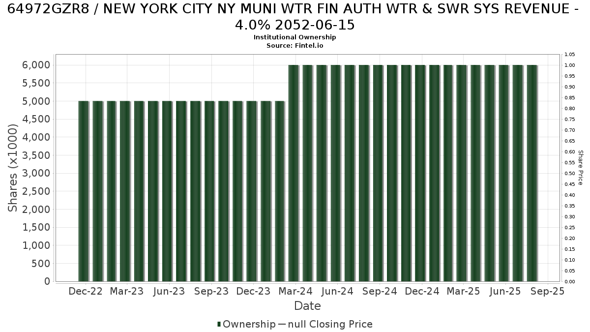 US64972GZR81 / NEW YORK CITY NY MUNI WTR FIN AUTH WTR & SWR SYS REVENUE - 4.0% 2052-06-15 Institutional Ownership