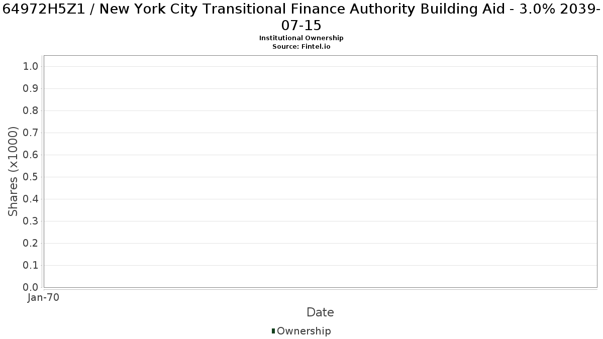 US64972H5Z11 / New York City Transitional Finance Authority Building Aid - 3.0% 2039-07-15 Institutional Ownership