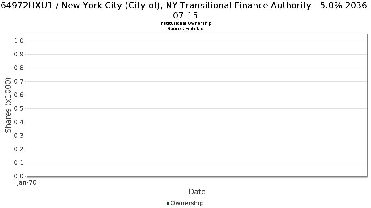 US64972HXU12 / New York City (City of), NY Transitional Finance Authority - 5.0% 2036-07-15 Institutional Ownership