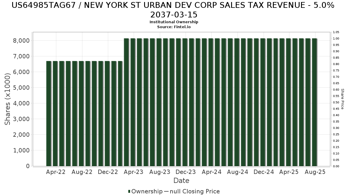 US64985TAG67 / NEW YORK ST URBAN DEV CORP SALES TAX REVENUE - 5.0% 2037-03-15 Institutional Ownership