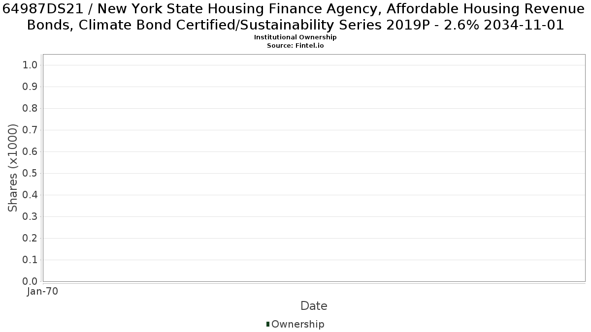 US64987DS213 / New York State Housing Finance Agency, Affordable Housing Revenue Bonds, Climate Bond Certified/Sustainability Series 2019P - 2.6% 2034-11-01 Institutional Ownership
