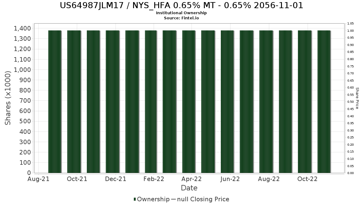 US64987JLM17 / NYS_HFA 0.65% MT - 0.65% 2056-11-01 Institutional Ownership