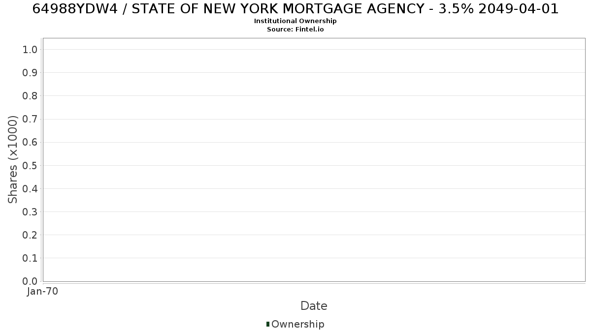 US64988YDW49 / STATE OF NEW YORK MORTGAGE AGENCY - 3.5% 2049-04-01 Institutional Ownership