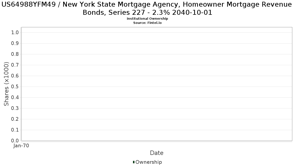 US64988YFM49 / New York State Mortgage Agency, Homeowner Mortgage Revenue Bonds, Series 227 - 2.3% 2040-10-01 Institutional Ownership
