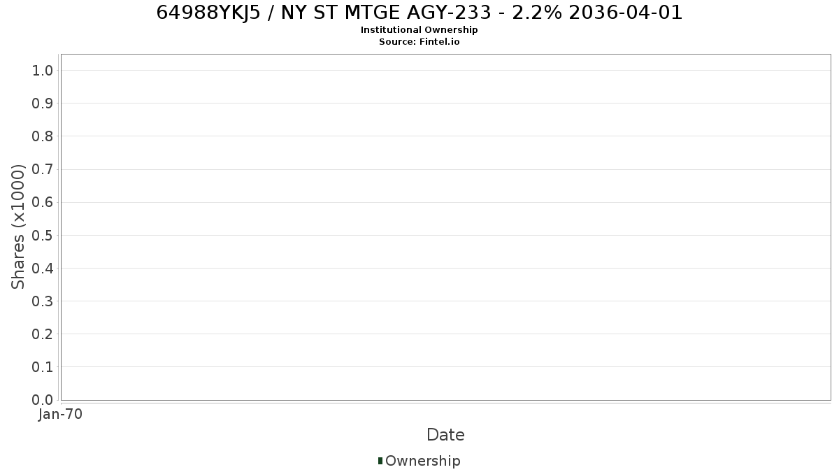 US64988YKJ54 / NY ST MTGE AGY-233 - 2.2% 2036-04-01 Institutional Ownership