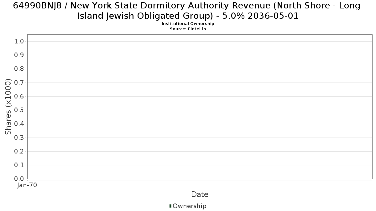 US64990BNJ88 / New York State Dormitory Authority Revenue (North Shore - Long Island Jewish Obligated Group) - 5.0% 2036-05-01 Institutional Ownership