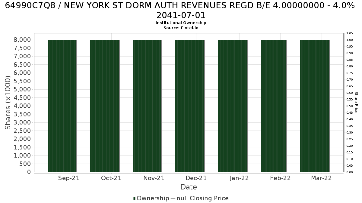 US64990C7Q88 / NEW YORK ST DORM AUTH REVENUES REGD B/E 4.00000000 - 4.0% 2041-07-01 Institutional Ownership