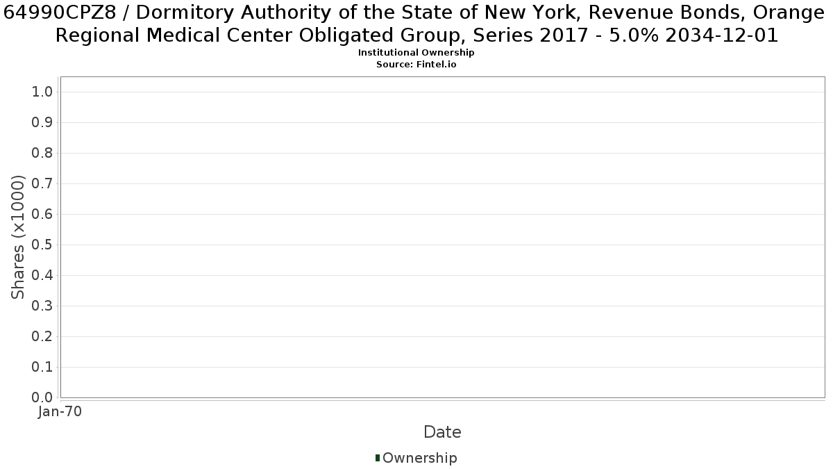 US64990CPZ85 / Dormitory Authority of the State of New York, Revenue Bonds, Orange Regional Medical Center Obligated Group, Series 2017 - 5.0% 2034-12-01 Institutional Ownership