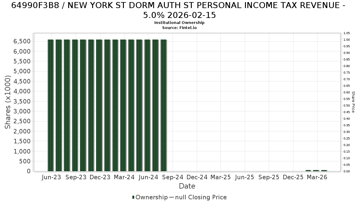 US64990F3B82 / NEW YORK ST DORM AUTH ST PERSONAL INCOME TAX REVENUE - 5.0% 2026-02-15 Institutional Ownership