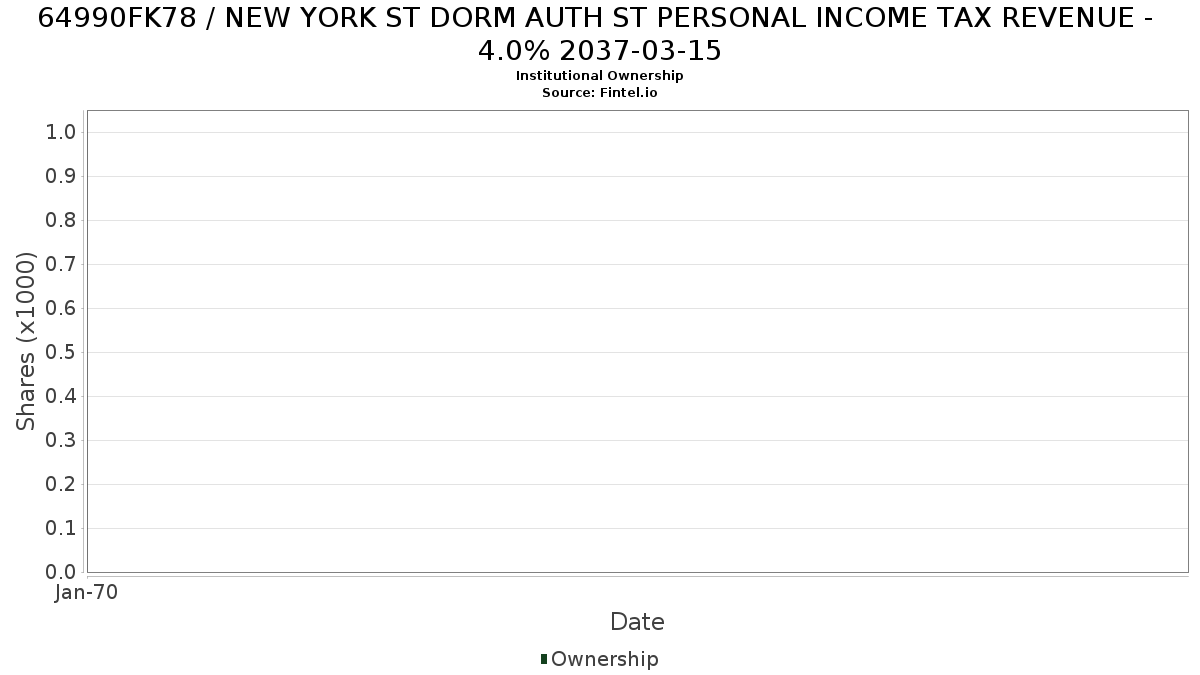 US64990FK789 / NEW YORK ST DORM AUTH ST PERSONAL INCOME TAX REVENUE - 4.0% 2037-03-15 Institutional Ownership
