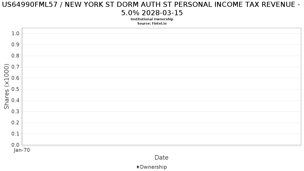 US64990FML57 / NEW YORK ST DORM AUTH ST PERSONAL INCOME TAX REVENUE - 5.0% 2028-03-15 Institutional Ownership