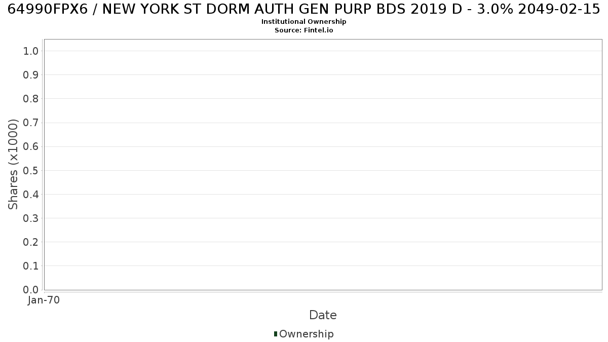 US64990FPX68 / NEW YORK ST DORM AUTH GEN PURP BDS 2019 D - 3.0% 2049-02-15 Institutional Ownership