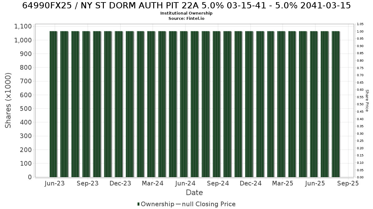 US64990FX253 / NY ST DORM AUTH PIT 22A 5.0% 03-15-41 - 5.0% 2041-03-15 Institutional Ownership