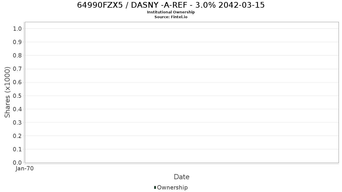 US64990FZX58 / DASNY -A-REF - 3.0% 2042-03-15 Institutional Ownership