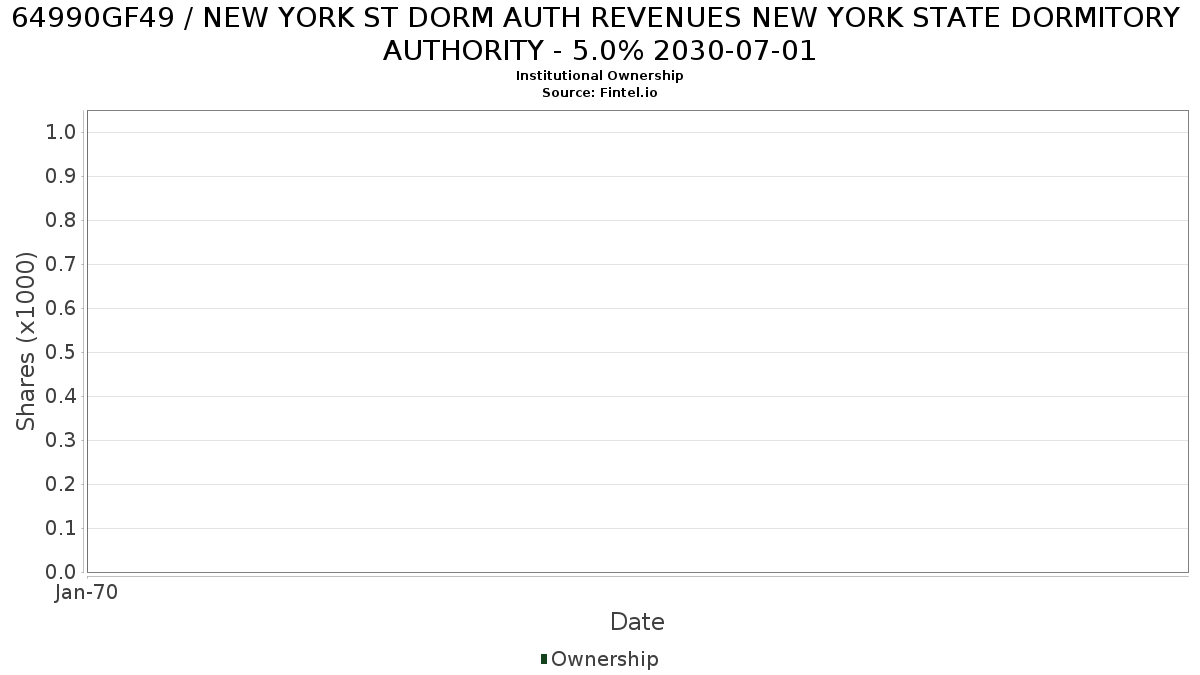 US64990GF498 / NEW YORK ST DORM AUTH REVENUES NEW YORK STATE DORMITORY AUTHORITY - 5.0% 2030-07-01 Institutional Ownership