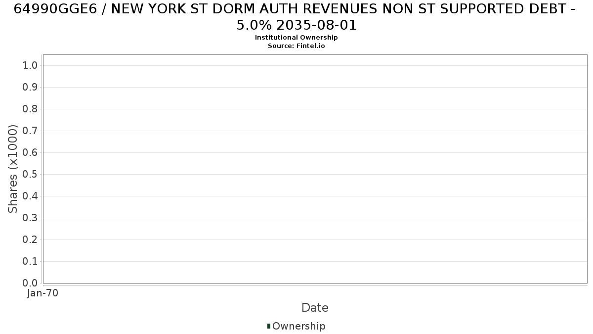 US64990GGE61 / NEW YORK ST DORM AUTH REVENUES NON ST SUPPORTED DEBT - 5.0% 2035-08-01 Institutional Ownership