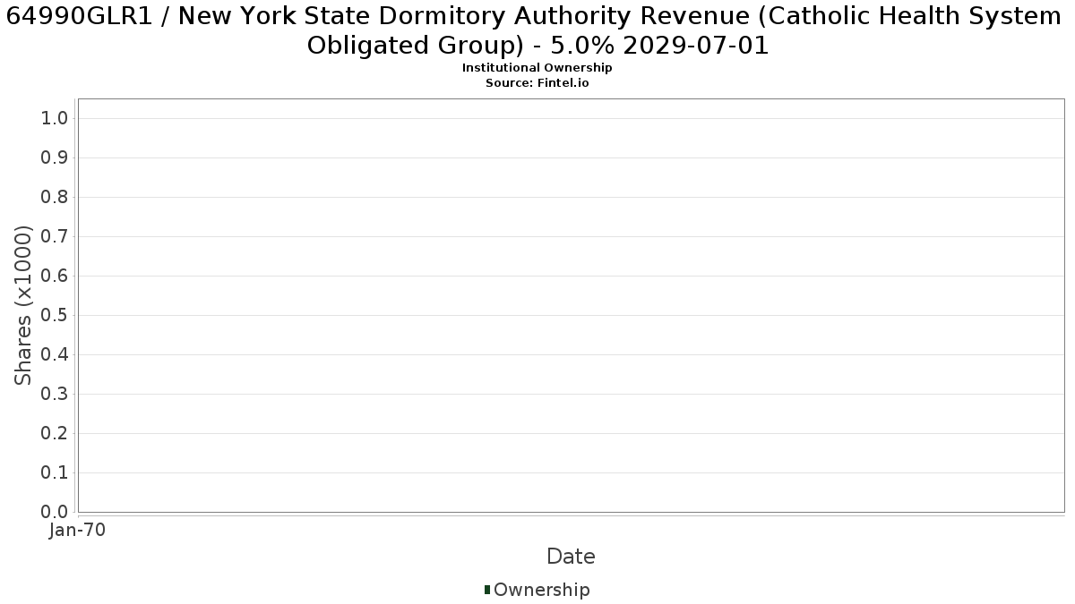 US64990GLR10 / New York State Dormitory Authority Revenue (Catholic Health System Obligated Group) - 5.0% 2029-07-01 Institutional Ownership