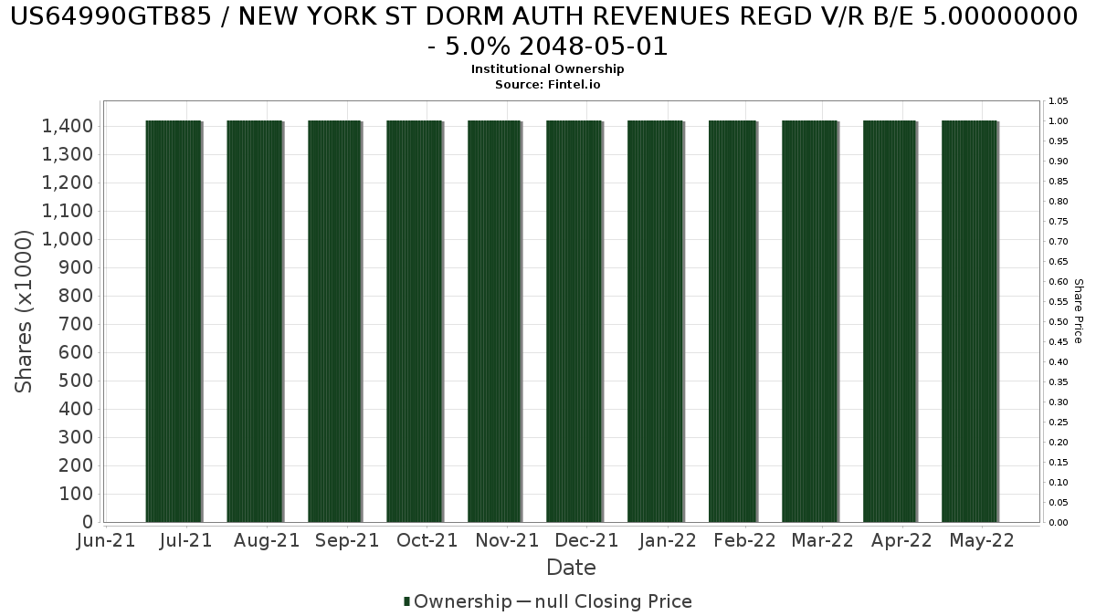 US64990GTB85 / NEW YORK ST DORM AUTH REVENUES REGD V/R B/E 5.00000000 - 5.0% 2048-05-01 Institutional Ownership