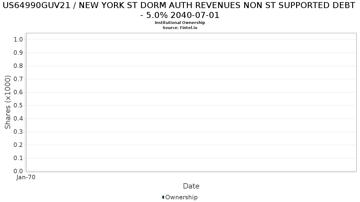 US64990GUV21 / NEW YORK ST DORM AUTH REVENUES NON ST SUPPORTED DEBT - 5.0% 2040-07-01 Institutional Ownership