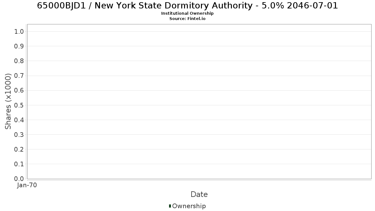 US65000BJD10 / New York State Dormitory Authority - 5.0% 2046-07-01 Institutional Ownership
