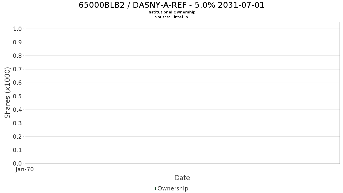 US65000BLB26 / DASNY-A-REF - 5.0% 2031-07-01 Institutional Ownership